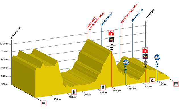 Stage 2 profile